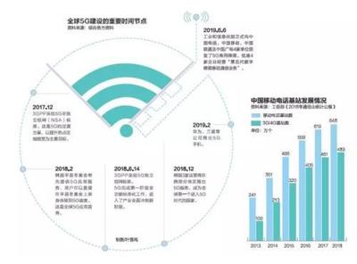 中國(guó)5G加速度 預(yù)計(jì)5年內(nèi)創(chuàng)造就業(yè)崗位310萬(wàn)個(gè)，基礎(chǔ)電信業(yè)務(wù)蓬勃發(fā)展