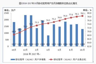 通信產業持續穩健發展 前10月電信業務總量突破2.1萬億元，移動用戶規模超14億