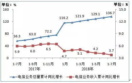 工信部數據揭示 7月移動互聯網流量激增，累計達329億GB，同比增長202.4%
